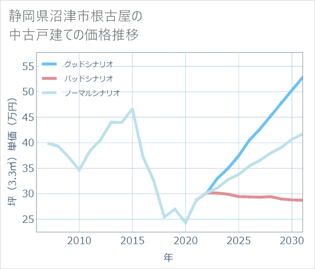 静岡県沼津市根古屋の中古戸建て価格推移