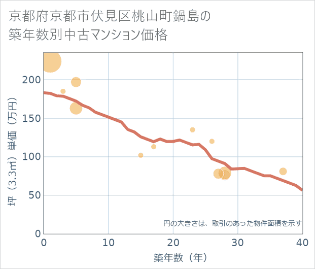 京都府京都市伏見区桃山町鍋島の築年数別の中古マンション坪単価