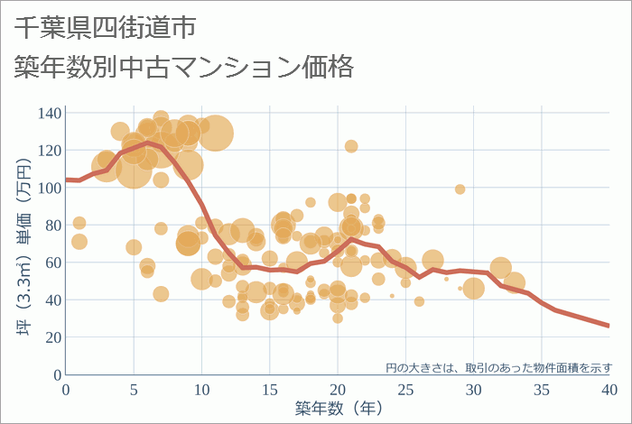 千葉県四街道市の築年数別の中古マンション坪単価