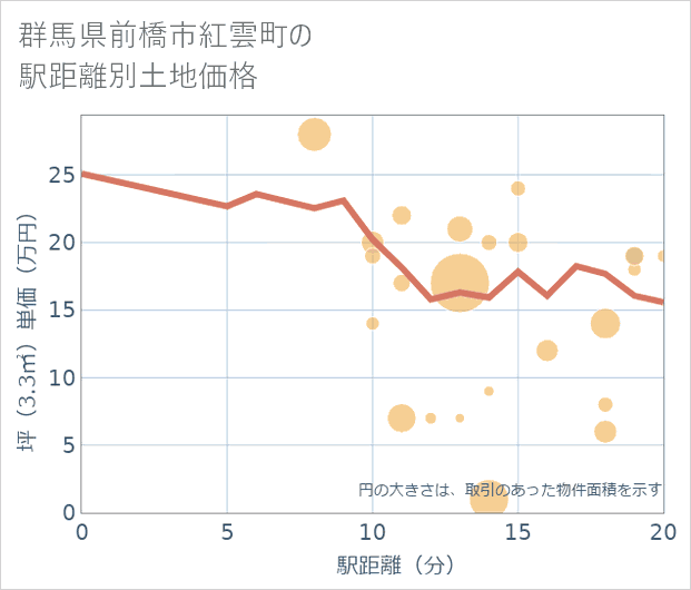 群馬県前橋市紅雲町の徒歩距離別の土地坪単価