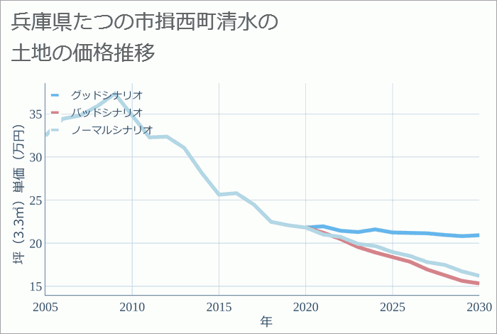 兵庫県たつの市揖西町清水の土地価格推移