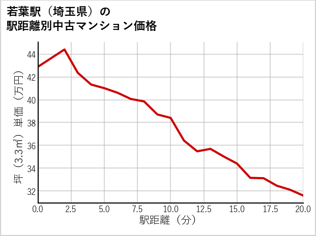 若葉駅（埼玉県）の徒歩距離別の中古マンション坪単価