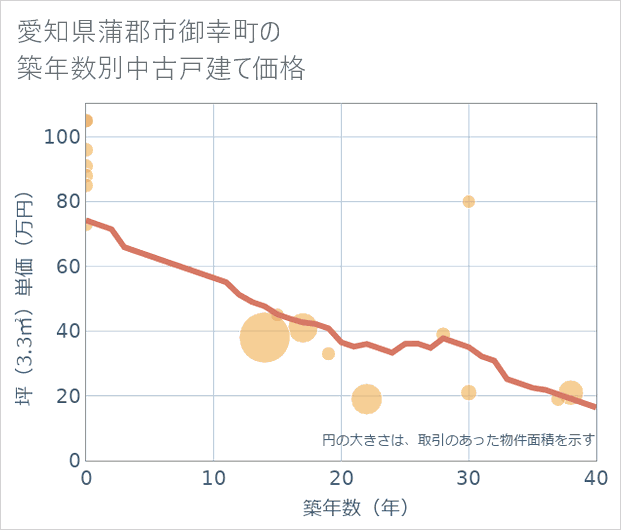 愛知県蒲郡市御幸町の築年数別の中古戸建て坪単価