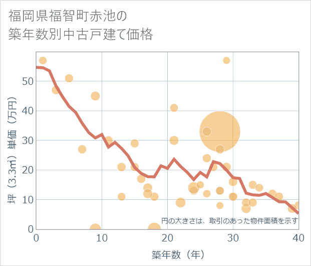 福岡県福智町赤池の築年数別の中古戸建て坪単価