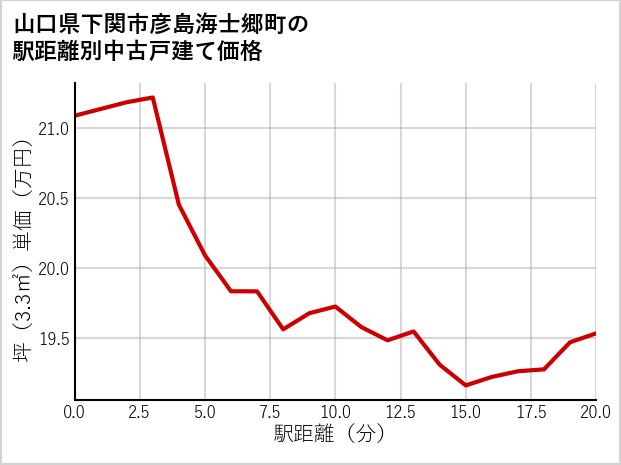 山口県下関市彦島海士郷町の徒歩距離別の中古戸建て坪単価