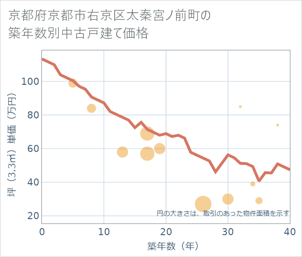 京都府京都市右京区太秦宮ノ前町の築年数別の中古戸建て坪単価