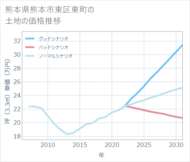 熊本県熊本市東区東町の土地価格推移