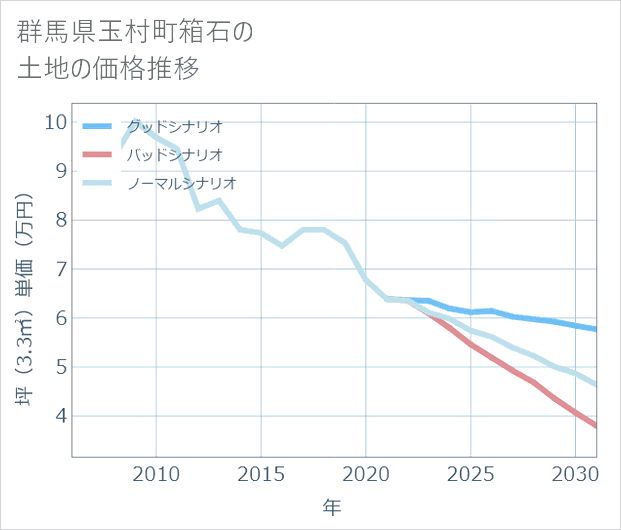 群馬県玉村町箱石の土地価格推移
