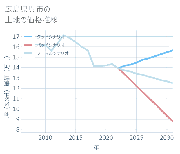 広島県呉市の土地価格推移