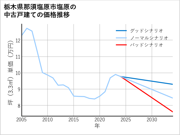 栃木県那須塩原市塩原の中古戸建て価格推移