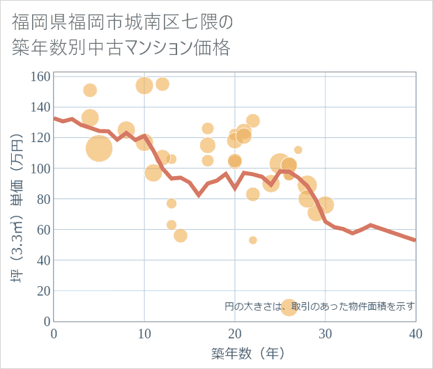 福岡県福岡市城南区七隈の築年数別の中古マンション坪単価