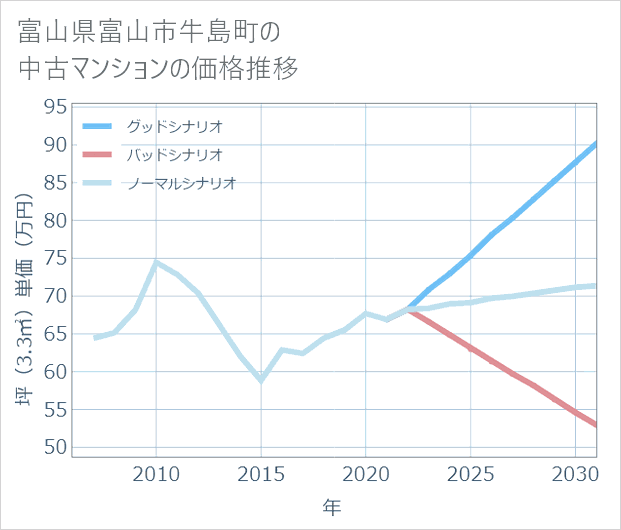 富山県富山市牛島町の中古マンション価格推移