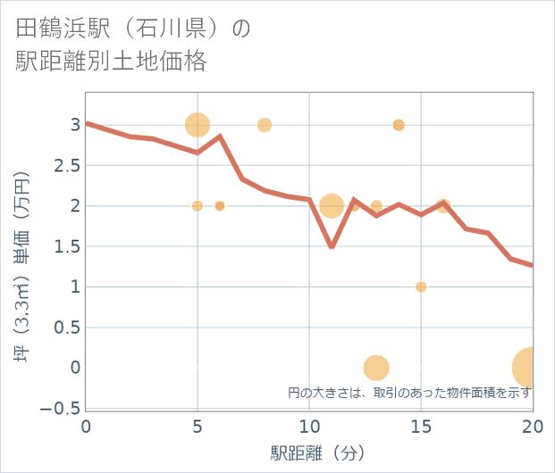 田鶴浜駅(石川県)の徒歩距離別の土地坪単価