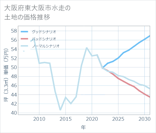 大阪府東大阪市水走の土地価格推移