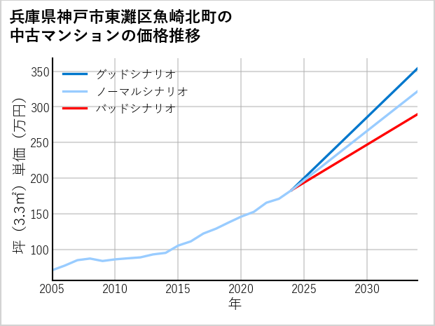 兵庫県神戸市東灘区魚崎北町の中古マンション価格推移