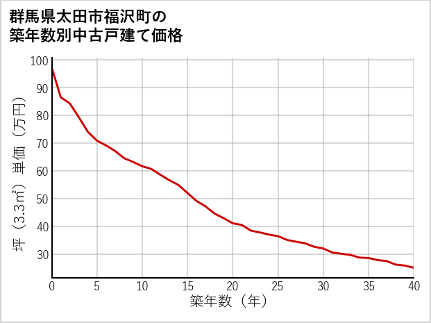 群馬県太田市福沢町の築年数別の中古戸建て坪単価