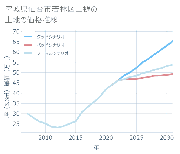宮城県仙台市若林区土樋の土地価格推移