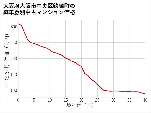 大阪府大阪市中央区釣鐘町の築年数別の中古マンション坪単価