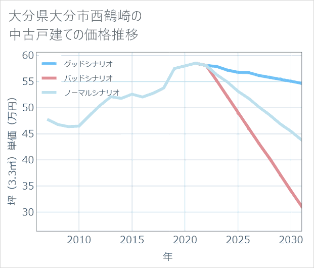 大分県大分市西鶴崎の中古戸建て価格推移