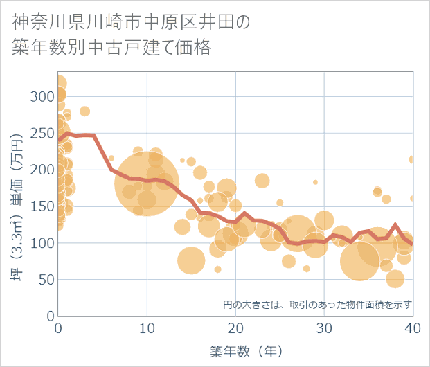 神奈川県川崎市中原区井田の築年数別の中古戸建て坪単価