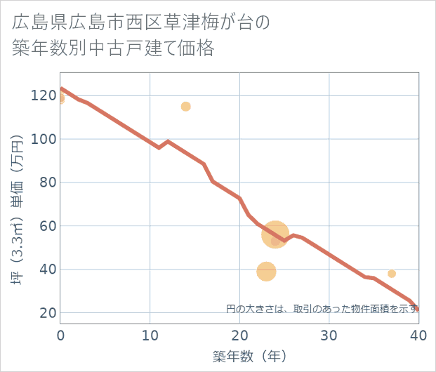 広島県広島市西区草津梅が台の築年数別の中古戸建て坪単価