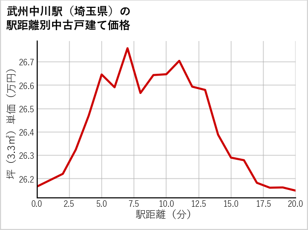 武州中川駅（埼玉県）の徒歩距離別の中古戸建て坪単価