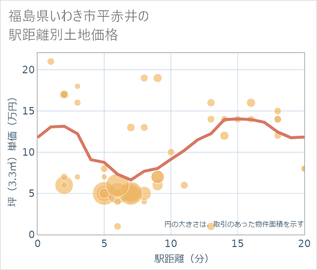福島県いわき市平赤井の徒歩距離別の土地坪単価
