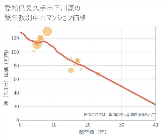 愛知県長久手市下川原の築年数別の中古マンション坪単価