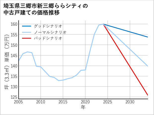 埼玉県三郷市新三郷ららシティの中古戸建て価格推移
