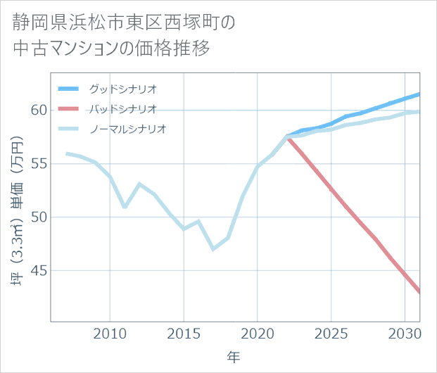 静岡県浜松市東区西塚町の中古マンション価格推移