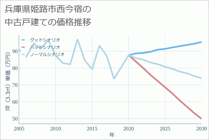 兵庫県姫路市西今宿の中古戸建て価格推移