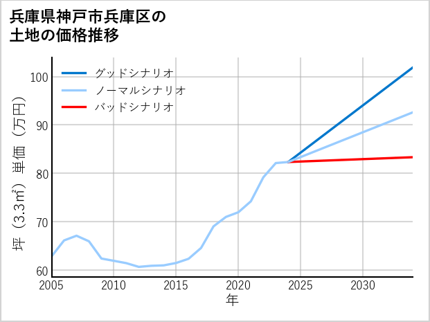 兵庫県神戸市兵庫区駅前通の土地価格推移