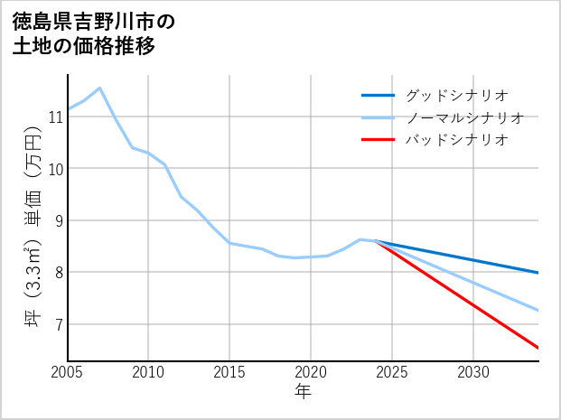 徳島県吉野川市の土地価格推移