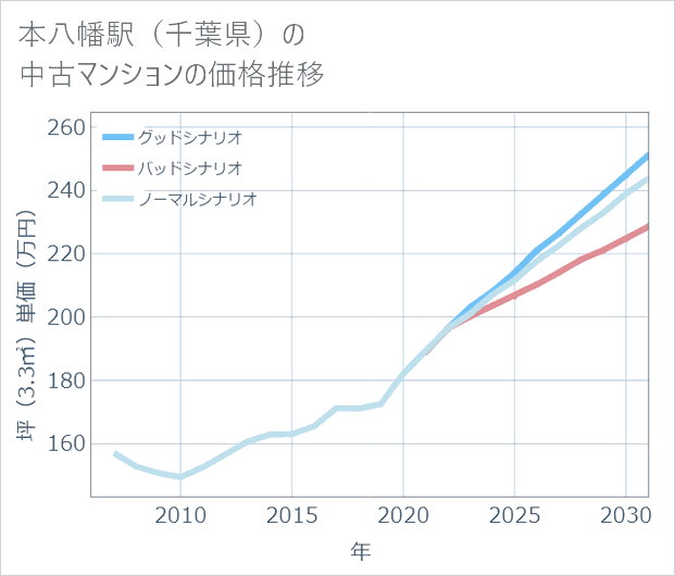 本八幡駅(千葉県)の中古マンション価格推移