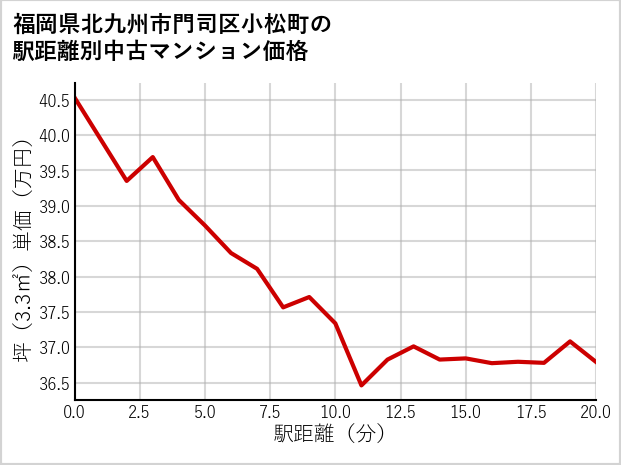 福岡県北九州市門司区小松町の徒歩距離別の中古マンション坪単価