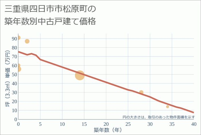 三重県四日市市松原町の築年数別の中古戸建て坪単価