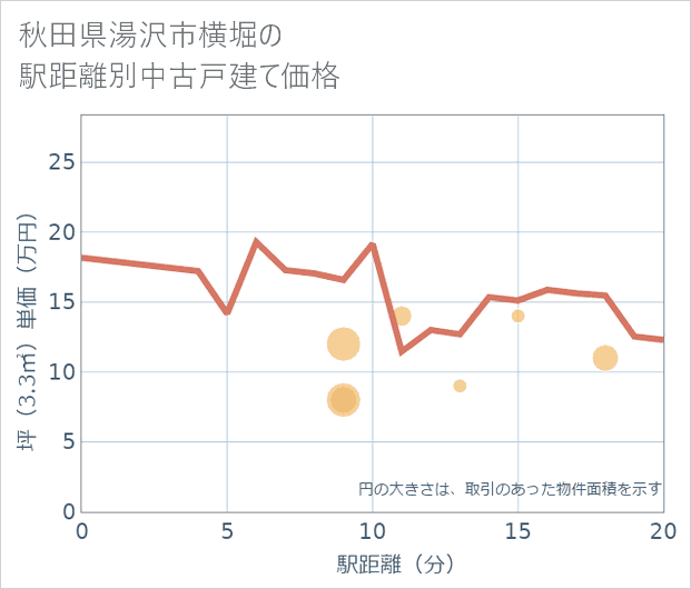 秋田県湯沢市横堀の徒歩距離別の中古戸建て坪単価