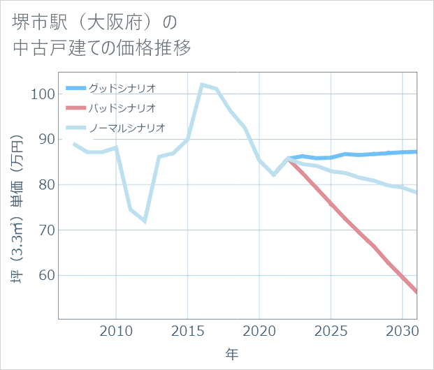 堺市駅(大阪府)の中古戸建て価格推移
