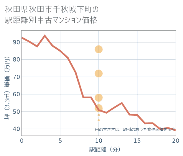 秋田県秋田市千秋城下町の徒歩距離別の中古マンション坪単価