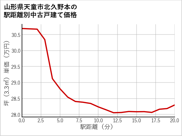 山形県天童市北久野本の徒歩距離別の中古戸建て坪単価