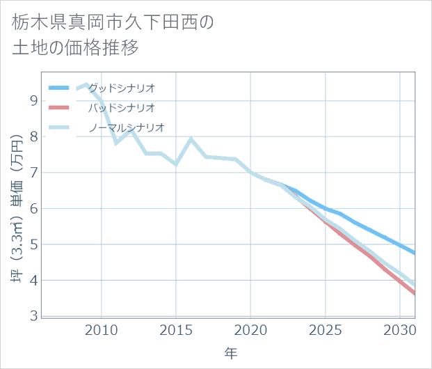 栃木県真岡市久下田西の土地価格推移