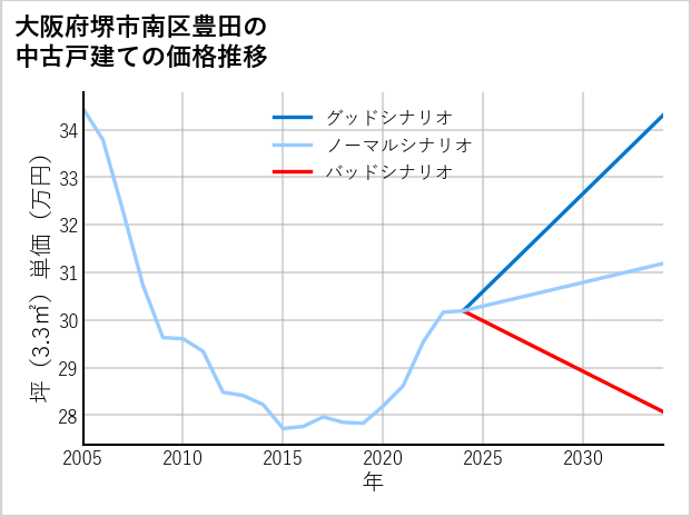 大阪府堺市南区豊田の中古戸建て価格推移
