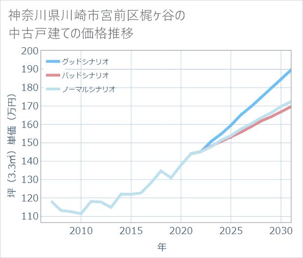 神奈川県川崎市宮前区梶ケ谷の中古戸建て価格推移