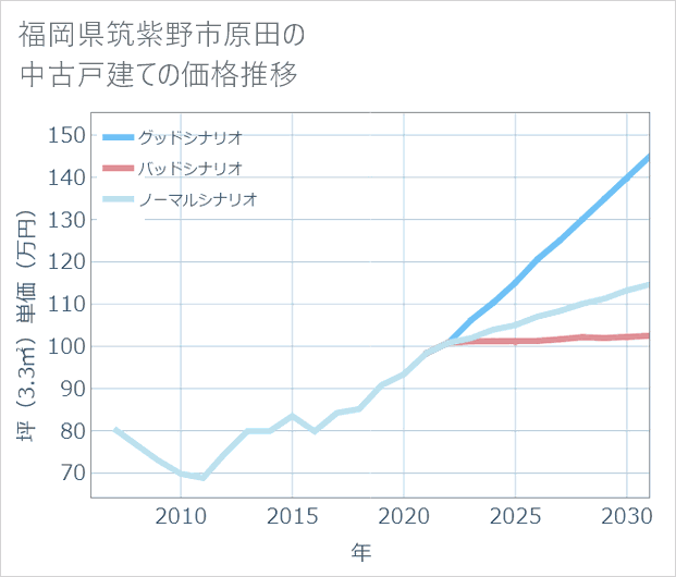 福岡県筑紫野市原田の中古戸建て価格推移