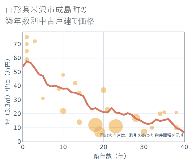 山形県米沢市成島町の築年数別の中古戸建て坪単価