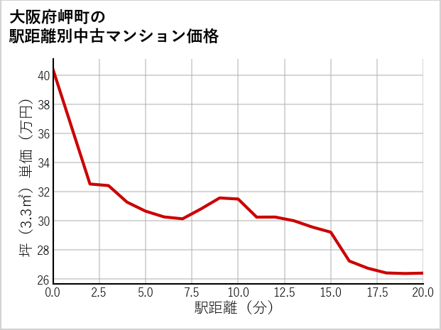 大阪府岬町の徒歩距離別の中古マンション坪単価