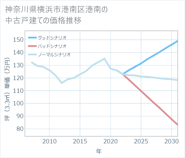 神奈川県横浜市港南区港南の中古戸建て価格推移