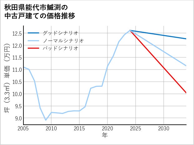 秋田県能代市鰄渕の中古戸建て価格推移
