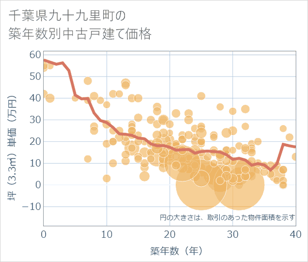 千葉県九十九里町の築年数別の中古戸建て坪単価