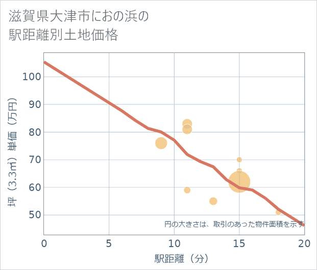 滋賀県大津市におの浜の徒歩距離別の土地坪単価